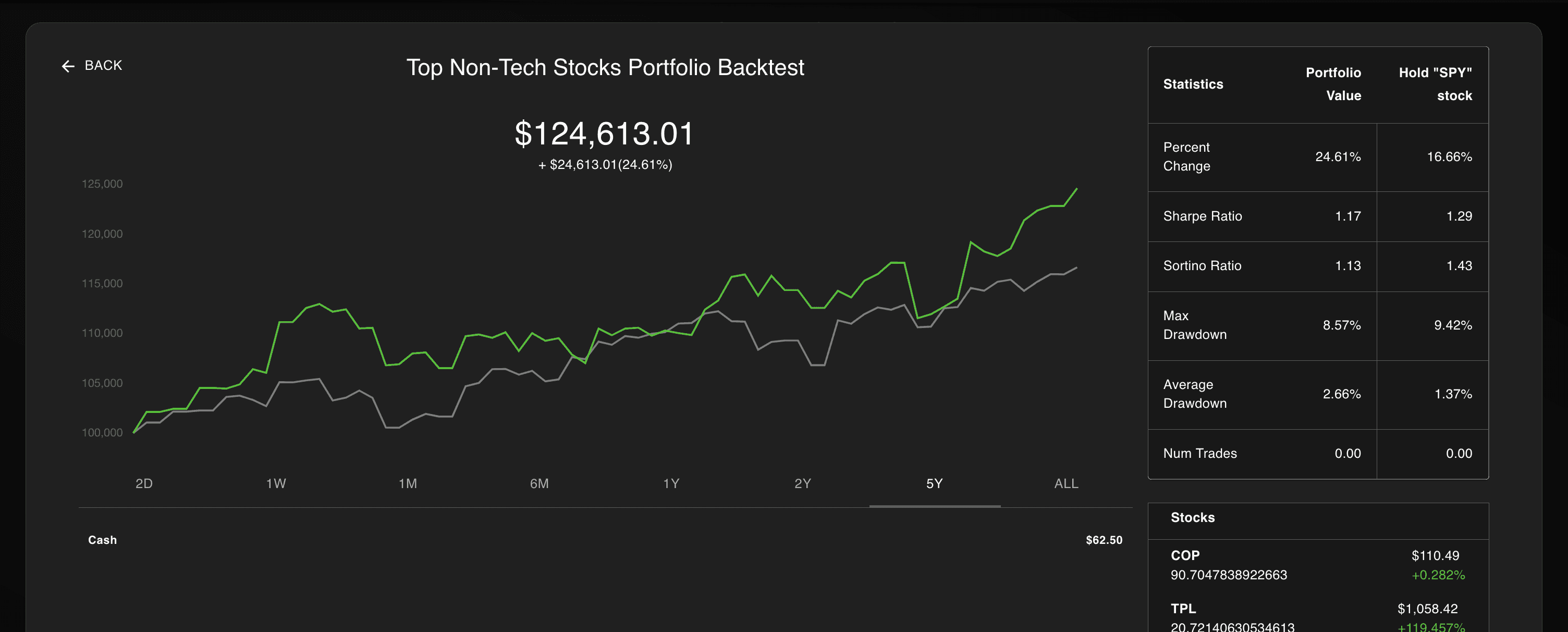Backtest results of the best non-techs stocks in the market